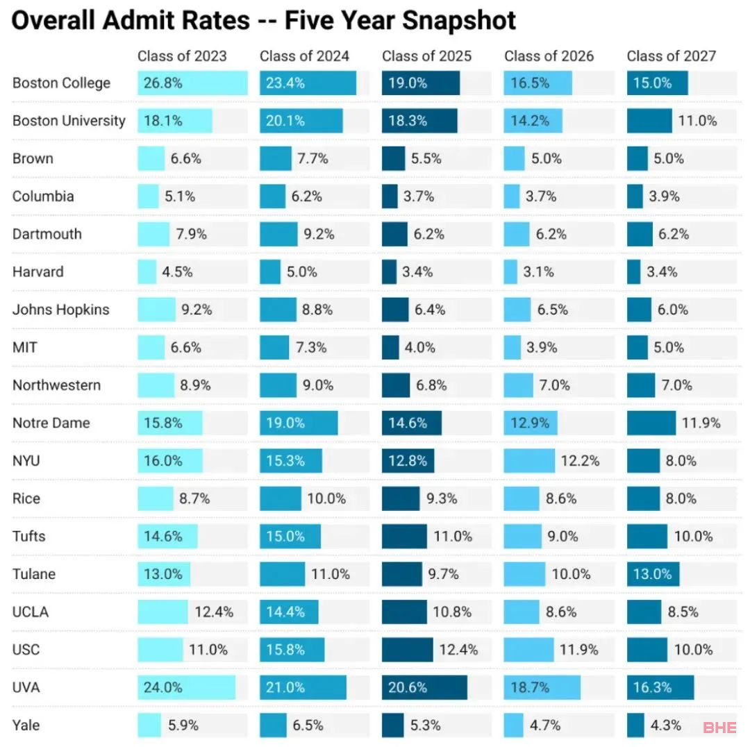 近五年来，哪些美国名校录取率下降最明显？