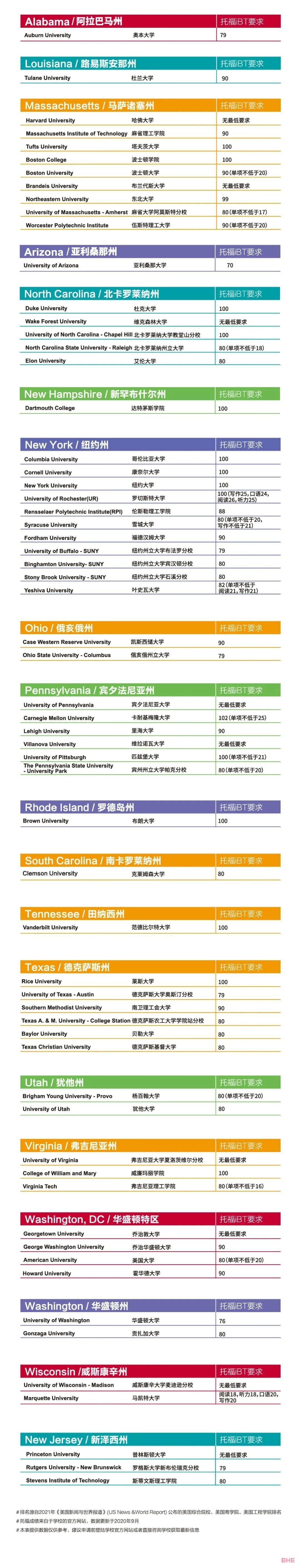 2020美国TOP100综合大学、TOP50商学院、工程学院托福录取分数要求！