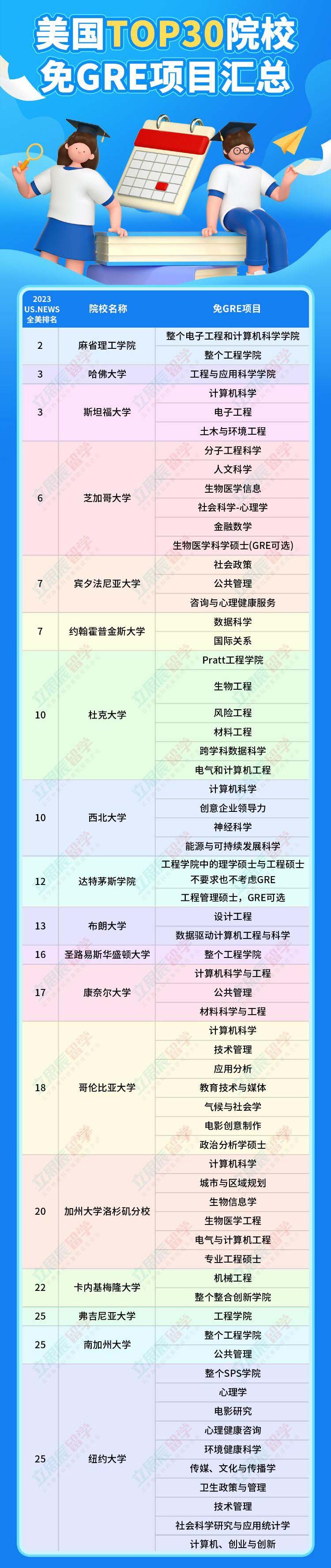 GRE改革，考不出分？这些TOP30院校项目可免G申请！