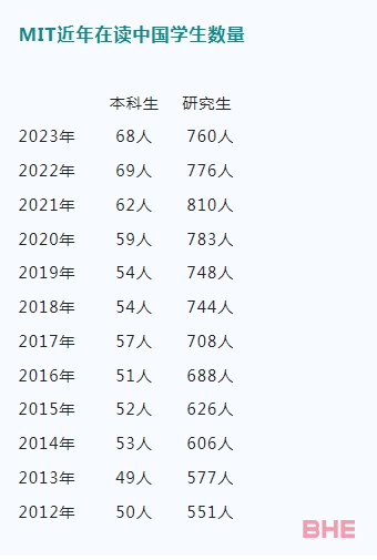 MIT发布2023年学生数据：中国留学生人数遥遥领先！