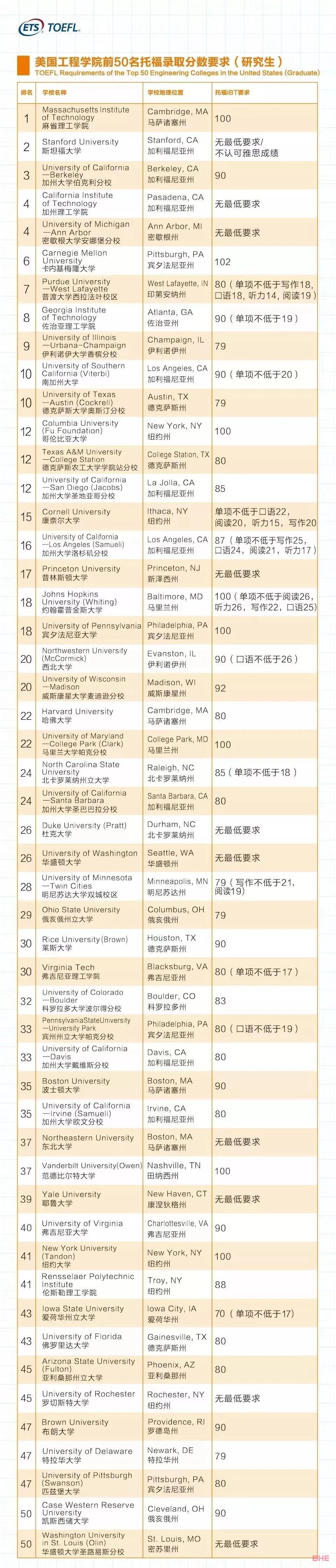 2020美国TOP100综合大学、TOP50商学院、工程学院托福录取分数要求！