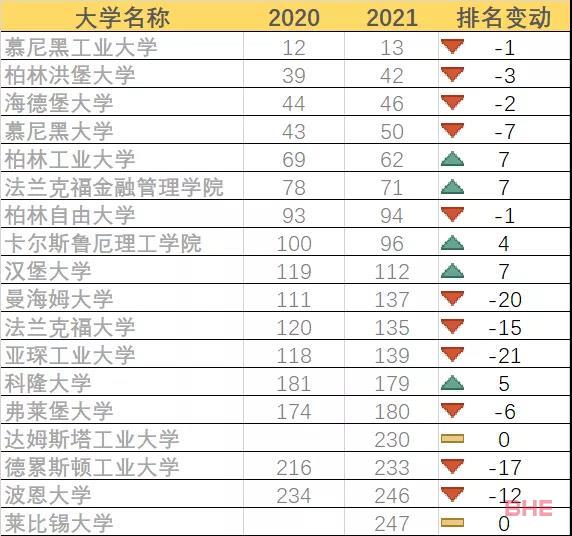 全球就业能力排名发布：德国名校的录取=名企offer？