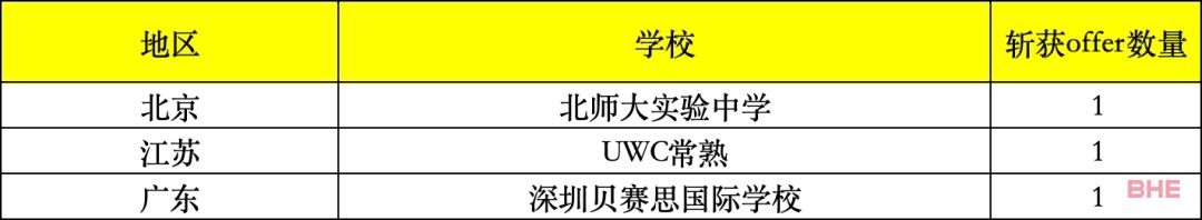 2024fall藤校早申放榜，谁是真正的“藤校收割机”？