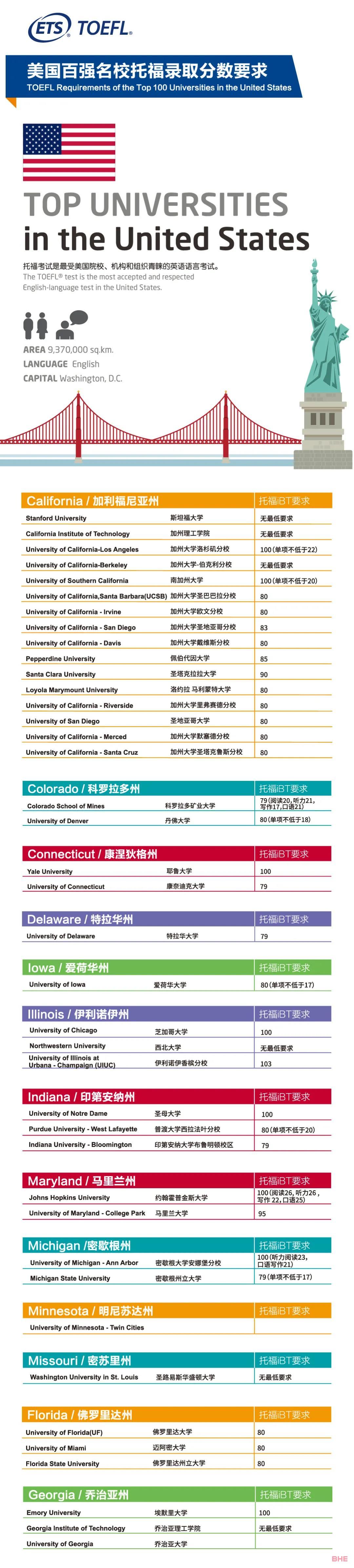 2020美国TOP100综合大学、TOP50商学院、工程学院托福录取分数要求！