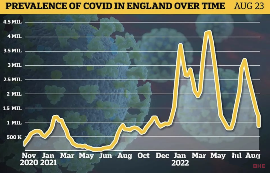 英国新冠感染继续大幅下降