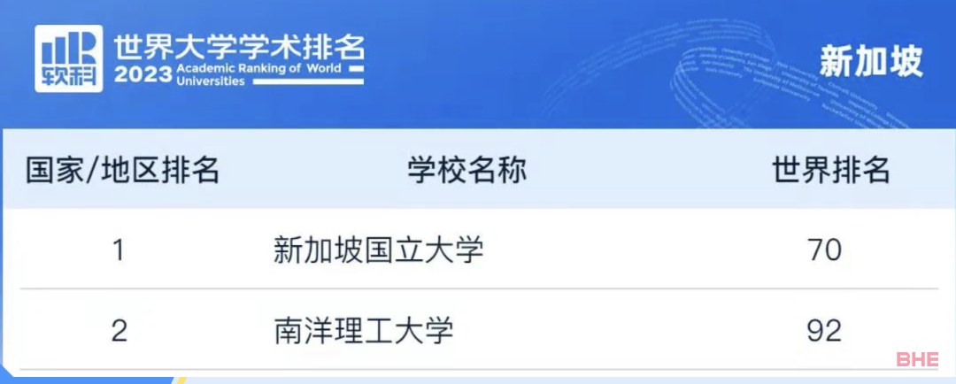 2023软科世界大学排名发布！附详细榜单！